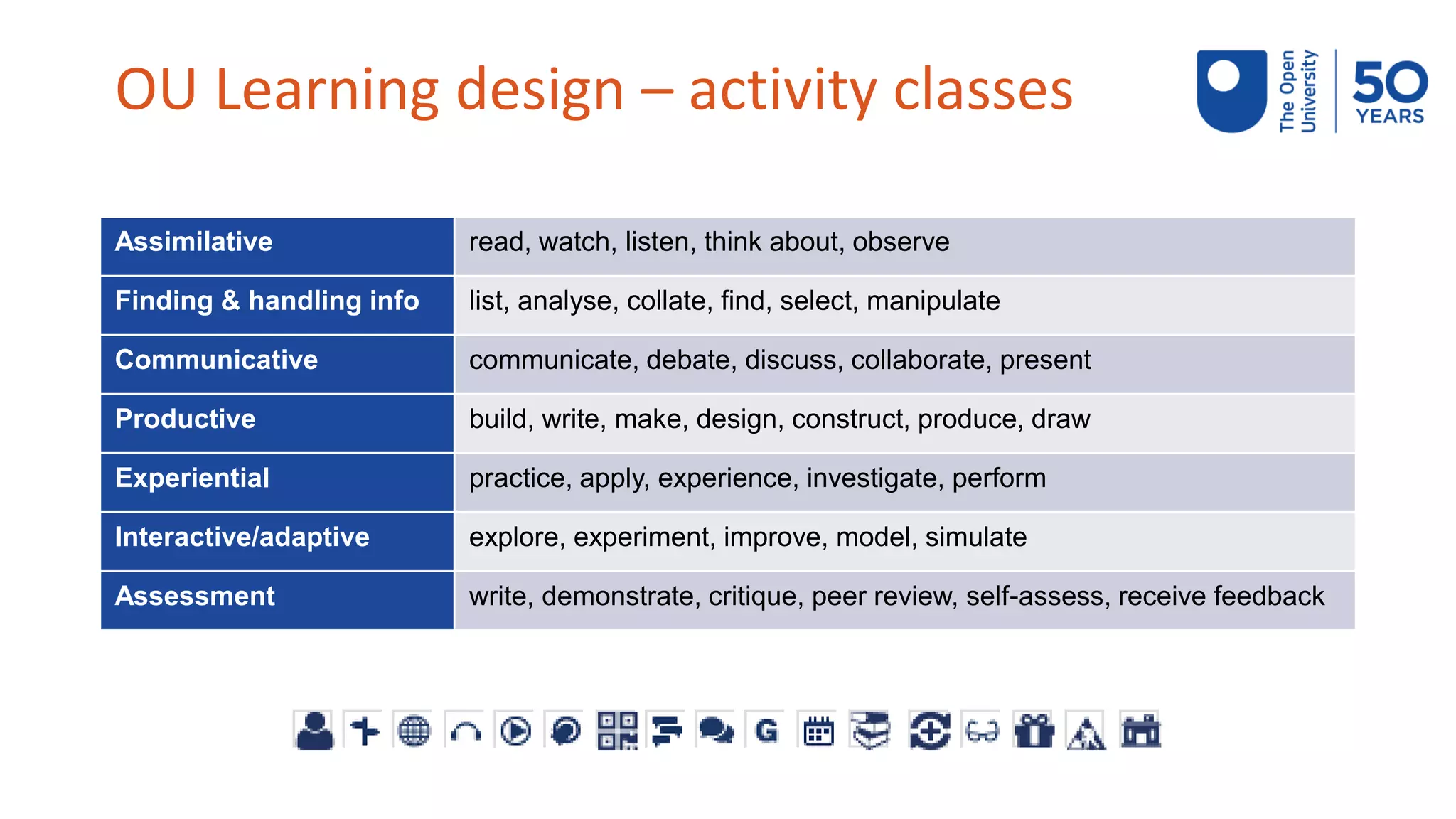 OU Learning design – activity classes
Assimilative read, watch, listen, think about, observe
Finding & handling info list, analyse, collate, find, select, manipulate
Communicative communicate, debate, discuss, collaborate, present
Productive build, write, make, design, construct, produce, draw
Experiential practice, apply, experience, investigate, perform
Interactive/adaptive explore, experiment, improve, model, simulate
Assessment write, demonstrate, critique, peer review, self-assess, receive feedback
 
