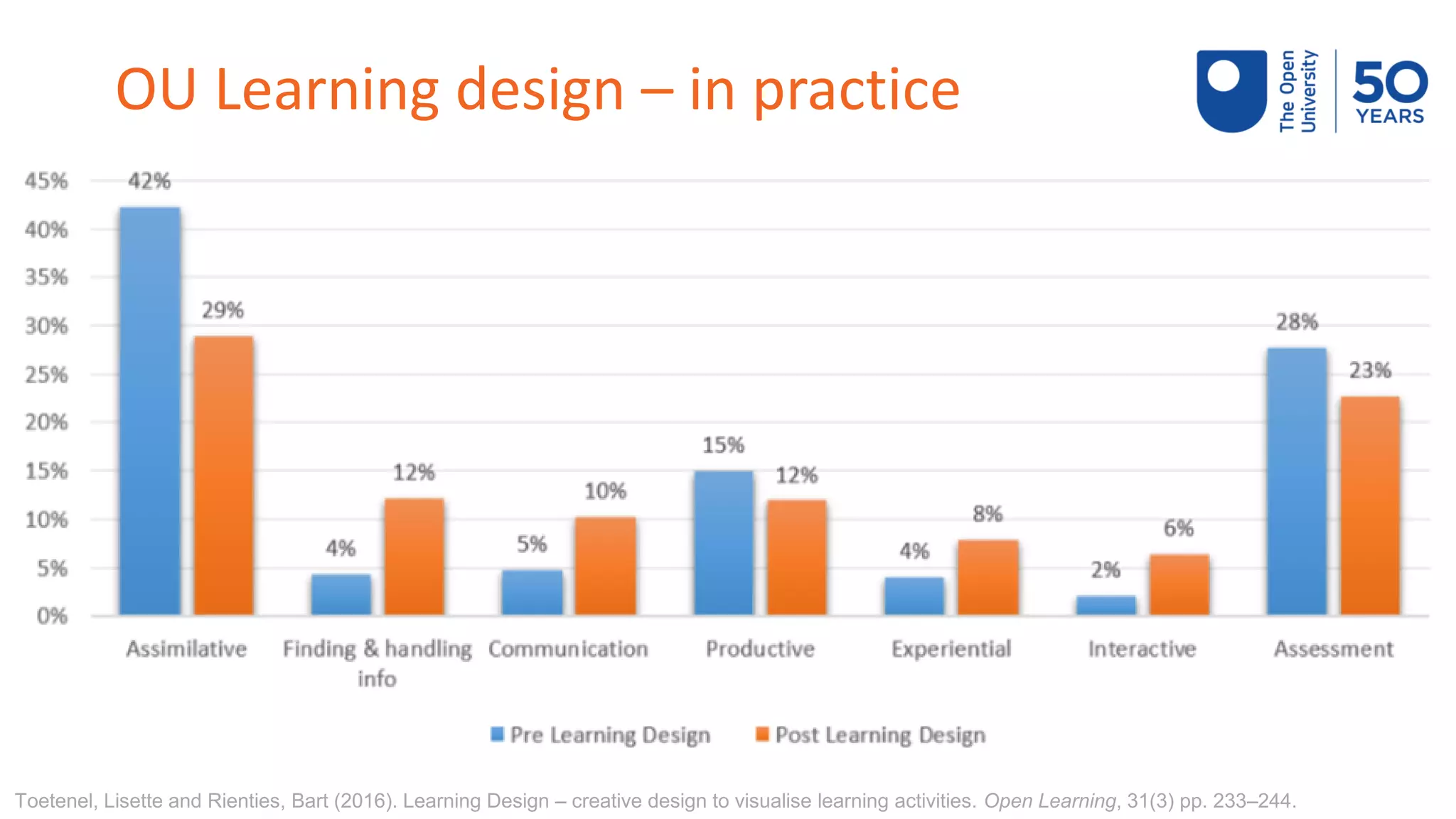 OU Learning design – in practice
Toetenel, Lisette and Rienties, Bart (2016). Learning Design – creative design to visualise learning activities. Open Learning, 31(3) pp. 233–244.
 