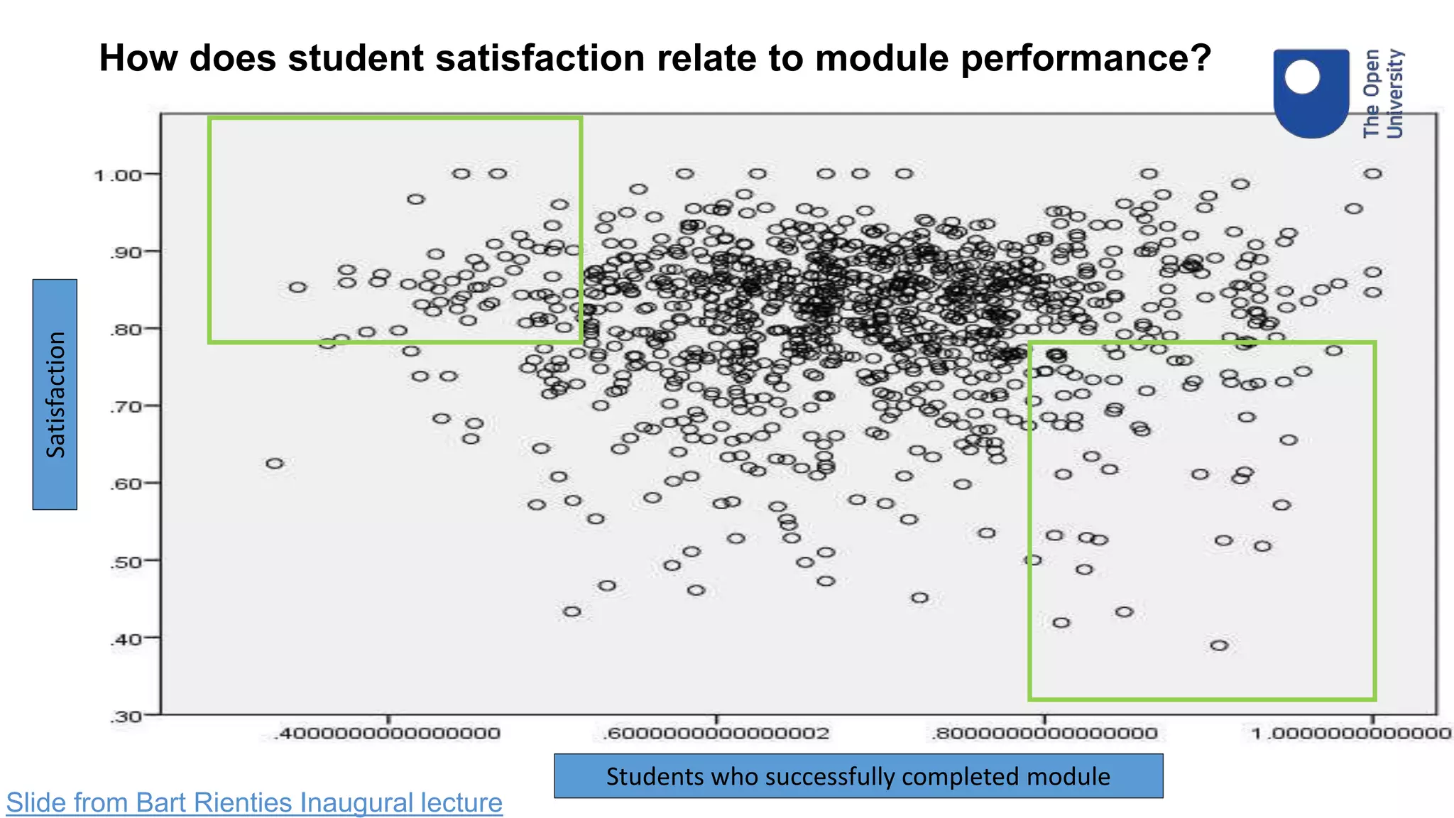 How does student satisfaction relate to module performance?Satisfaction
Students who successfully completed module
Slide from Bart Rienties Inaugural lecture
 