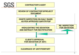 Quality Control & Quality Assurance of MS pipeline | PPT