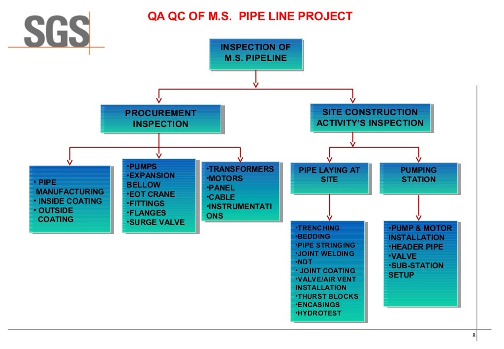 Quality Control & Quality Assurance of MS pipeline
