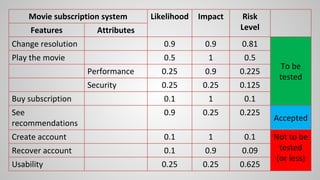 Test Risk Based Graph Points Risk-Based Test Techniques | PDF