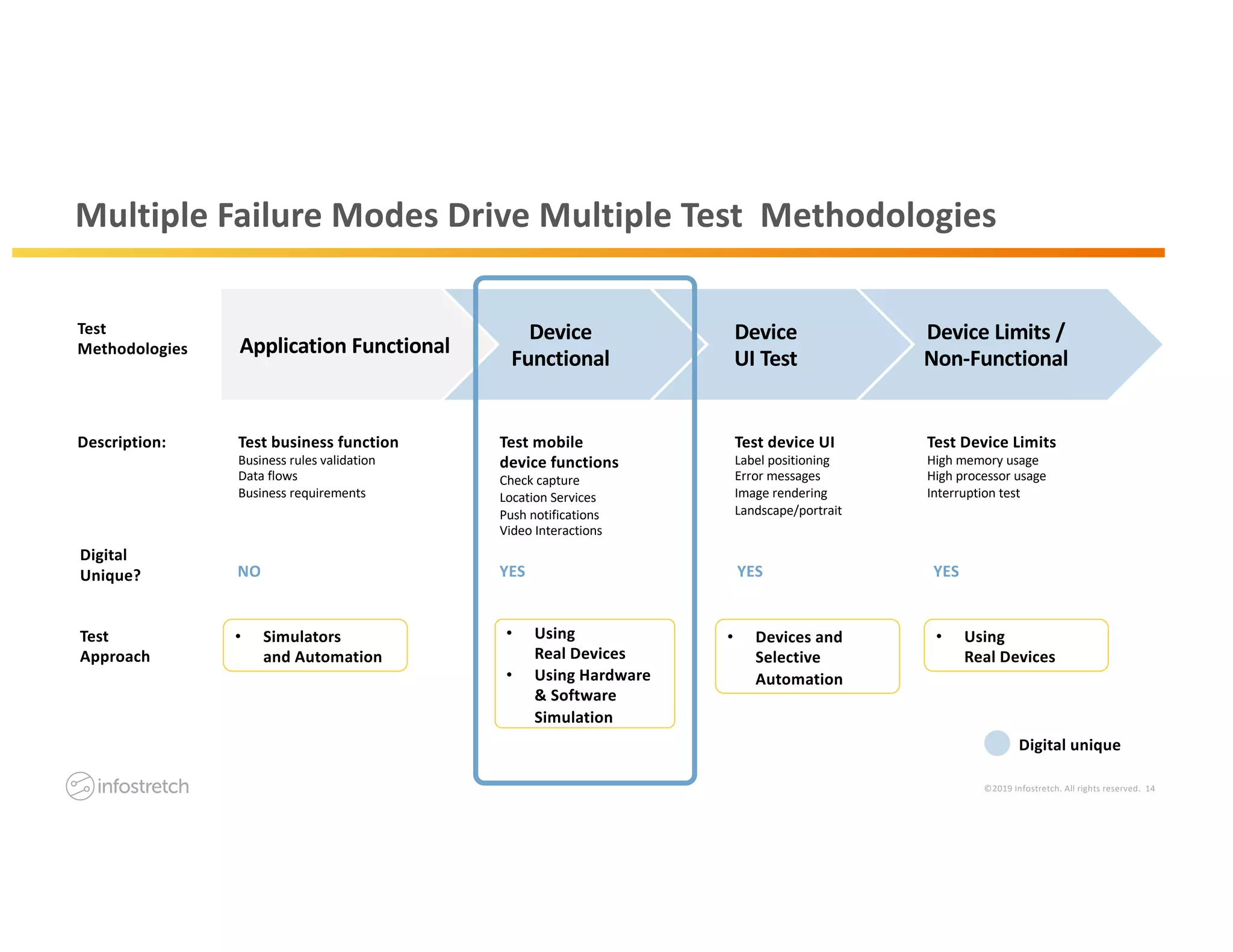 ©2019 Infostretch. All rights reserved. 14
Multiple Failure Modes Drive Multiple Test Methodologies
Device Limits /
Non-Functional
Device
UI Test
Device
Functional
Application Functional
Test business function
Business rules validation
Data flows
Business requirements
Test mobile
device functions
Check capture
Location Services
Push notifications
Video Interactions
Test device UI
Label positioning
Error messages
Image rendering
Landscape/portrait
Test Device Limits
High memory usage
High processor usage
Interruption test
Test
Methodologies
Description:
Test
Approach
Digital unique
NO YES YES YES
Digital
Unique?
• Simulators
and Automation
• Using
Real Devices
• Using Hardware
& Software
Simulation
• Devices and
Selective
Automation
• Using
Real Devices
 