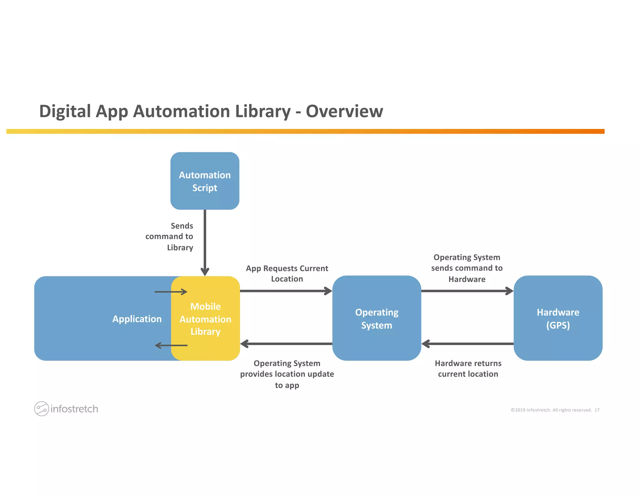 ©2019 Infostretch. All rights reserved. 17
Digital App Automation Library - Overview
Hardware returns
current location
Operating System
provides location update
to app
Application
Mobile
Automation
Library
App Requests Current
Location
Operating
System
Operating System
sends command to
Hardware
Hardware
(GPS)
Sends
command to
Library
Automation
Script
 