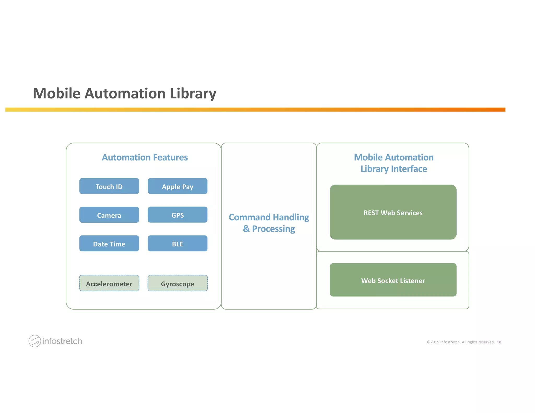 ©2019 Infostretch. All rights reserved. 18
Mobile Automation Library
Automation Features
Touch ID Apple Pay
Camera GPS
Date Time BLE
Accelerometer Gyroscope
Command Handling
& Processing
Mobile Automation
Library Interface
REST Web Services
Web Socket Listener
 