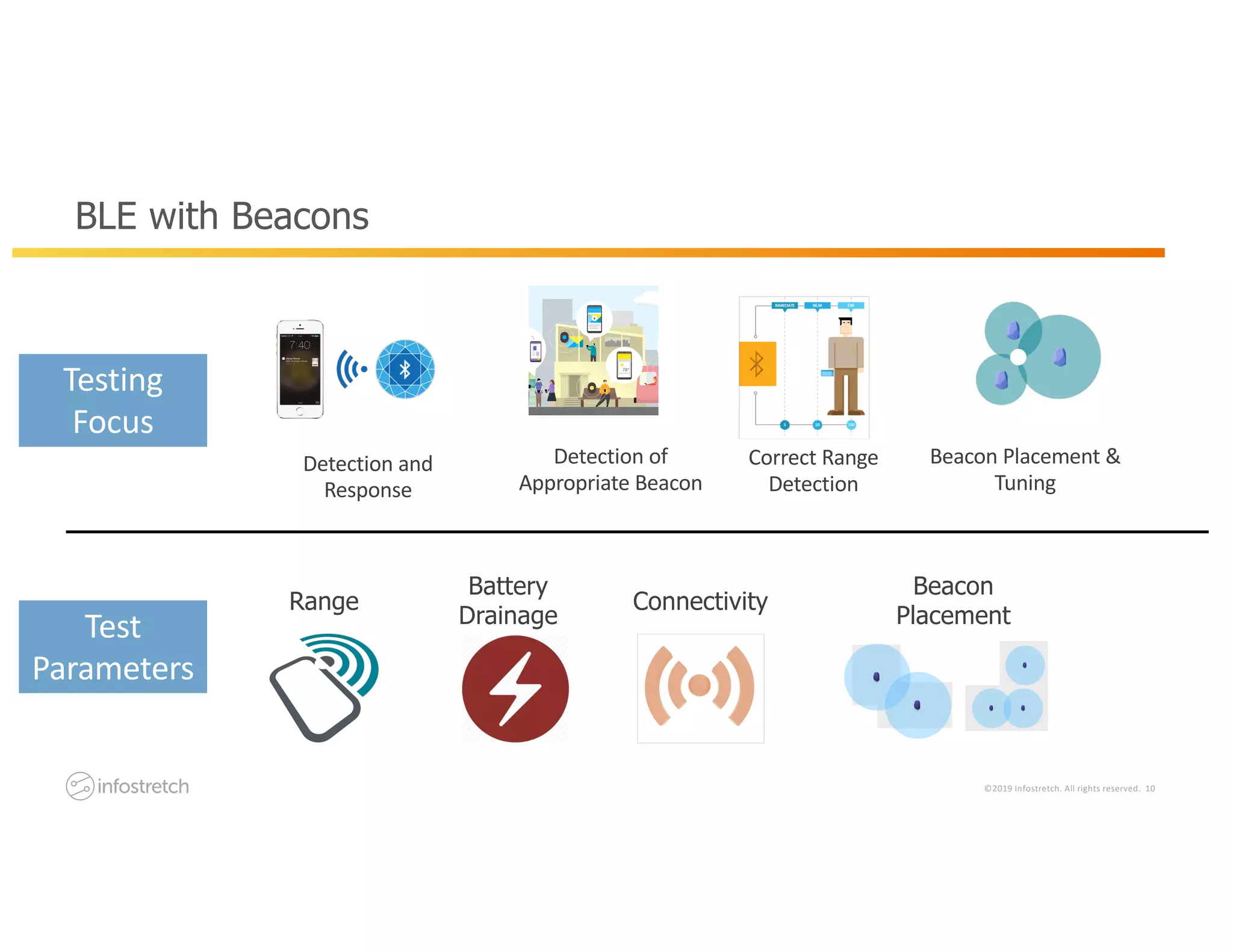 ©2019 Infostretch. All rights reserved. 10
BLE with Beacons
Beacon Placement &
Tuning
Correct Range
Detection
Detection of
Appropriate Beacon
Detection and
Response
Range
Battery
Drainage
Connectivity
Beacon
Placement
Testing
Focus
Test
Parameters
 