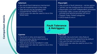 Comparison
Matrix
Selenium
• No inbuilt fault tolerance mechanism
• Can be implemented in the code
• Test reruns can be handled with
incorporating TestNG / Junit
• CI/CD tools can also be used to rerun the
failed tests
Playwright
• Has a built-in fault tolerance – retries option
• ‘retries’ can be configured for actions/APIs
• Playwright runs with independent processes
• If process 1 fails, runner will discard the
process and second process will rerun
• Passed, Flaky, Failed categories
• CI/CD tools to rerun
Cypress
• Has built-in retry and assertions
• Automatically retries commands &
Assertions by default
• Test reruns can be handled in code
• CI/CD tools can also be used to rerun the
failed tests
Test café
• TestCafe has automatic retry feature
• Retries failed actions, assertions by default
• Can use the test runners to retry
• CI/CD tools can also be used to rerun the
failed tests
Fault Tolerance
& Retriggers
 
