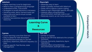 Comparison
Matrix
Selenium
• Higher learning curve for beginners
• Need to learn a programming language
• Understand HTML, CSS & DOM
• Strategies to locate elements is necessary
• Handling waits, alerts, frames & pop-ups
• Many instructor led & virtual courses
available to learn
• Website has extensive documentation &
resources
Playwright
• Relatively easy to learn
• Easier if already worked with Selenium
• Easier API to reduce custom coding
• Need to learn Playwright specific API calls
• Website offers comprehensive
documentation, example code to aid
• Relatively recent, so not many examples
Cypress
• Lower learning curve than first two
• Easy to adopt for web developers
• Straightforward and easy to use API
• Elements, Assertions, Network requests, CLI
tools
• Cypress specific Test Runner, state
management
Test café
• Similar to Cypress
• Easy to use API that abstracts the complex
functions
• Fixtures, Elements, Assertions, Async
Operations
• Website offers comprehensive
documentation, example code to aid
Learning Curve
&
Resources
 