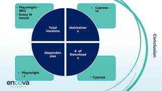 Conclusion
• Cypress
• Playwright
- 1
• Cypress -
14
• Playwright –
3812
• Every 19
hours!
Total
Versions
Maintainer
s
# of
Download
s
Dependen
cies
 