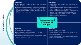 Comparison
Matrix
Selenium
• Java, Python, C#, Ruby, JavaScript (Node.js),
Perl, PHP
• Selenium can integrate with various testing
frameworks, such as JUnit (Java), TestNG
(Java), NUnit (.NET), PyTest (Python), RSpec
(Ruby), and many more
Playwright
• Java, JavaScript, TypeScript, Python, and
.NET (C#)
• Playwright provides language bindings for
these programming languages
• Playwright can be integrated with popular
testing frameworks like Junit(Java), Jest
(JavaScript/TypeScript), PyTest (Python),
NUnit (C#), MSTest, xUnit
Cypress
• JavaScript, TypeScript
• Cypress has built-in support for its own
testing framework
• Does not require / support integration with
external frameworks
TestCafé
• JavaScript, TypeScript
• TestCafe has built-in support for its own
testing framework
• Does not require / support integration with
external frameworks
Language and
Framework
Support
 