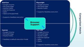 Comparison
Matrix
Selenium
• Google Chrome
• Microsoft Edge
• Mozilla Firefox
• Internet Explorer
• Safari
• Opera (Unsupported)
• Supports Headless execution
Playwright
• Google Chrome
• Microsoft Edge
• Mozilla Firefox
• Supports Headless execution
Cypress
• Google Chrome
• Microsoft Edge
• Mozilla Firefox
• Headless is default execution mode
Test café
• Google Chrome
• Microsoft Edge
• Mozilla Firefox
• Internet Explorer
• Safari
• Opera
• Supports Headless execution
Browser
Support
 