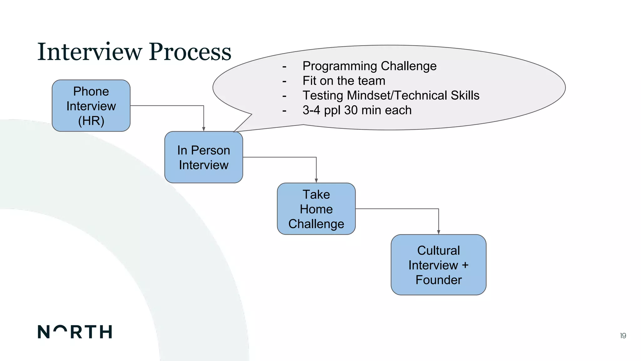 1919
Interview Process
Phone
Interview
(HR)
In Person
Interview
Take
Home
Challenge
Cultural
Interview +
Founder
- Programming Challenge
- Fit on the team
- Testing Mindset/Technical Skills
- 3-4 ppl 30 min each
 