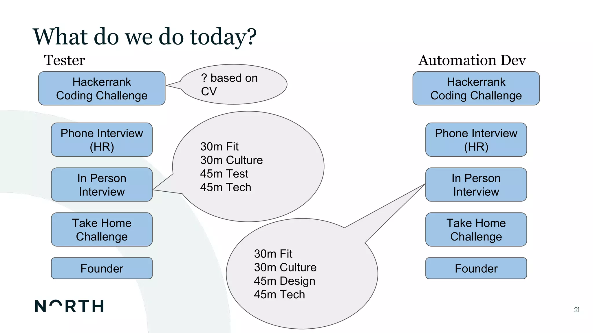 2121
What do we do today?
Phone Interview
(HR)
In Person
Interview
Take Home
Challenge
Founder
Hackerrank
Coding Challenge
Phone Interview
(HR)
In Person
Interview
Take Home
Challenge
Founder
Hackerrank
Coding Challenge
Tester Automation Dev
? based on
CV
30m Fit
30m Culture
45m Test
45m Tech
30m Fit
30m Culture
45m Design
45m Tech
 