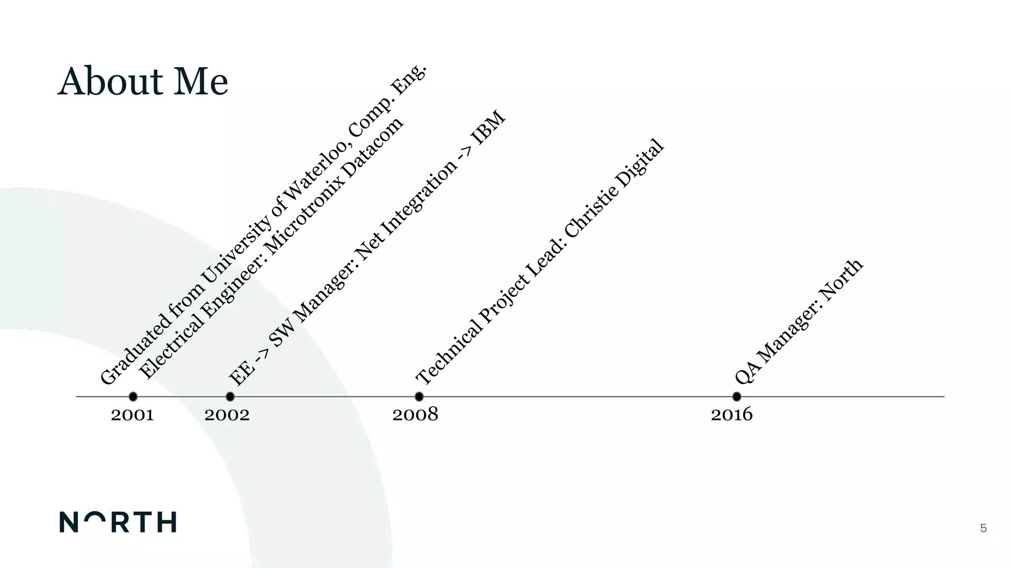 55
About Me
2002 2008 20162001
G
raduated
from
U
niversity
ofW
aterloo,Com
p.Eng.
ElectricalEngineer:M
icrotronix
D
atacom
EE
->
SW
M
anager:N
etIntegration
->
IBM
TechnicalProjectLead:Christie
D
igital
Q
A
M
anager:N
orth
 