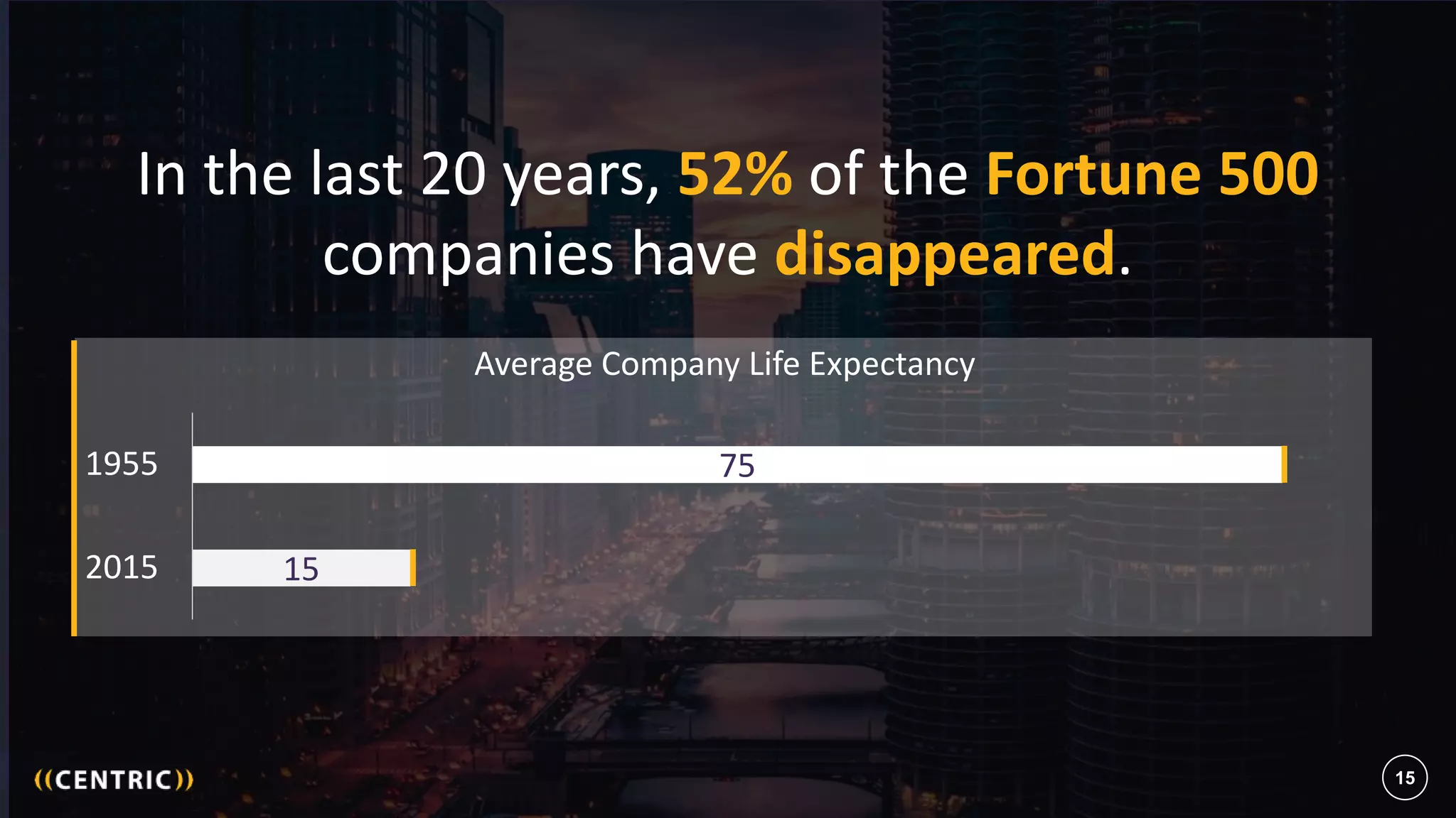15
In the last 20 years, 52% of the Fortune 500
companies have disappeared.
15
75
2015
1955
Average Company Life Expectancy
15
 