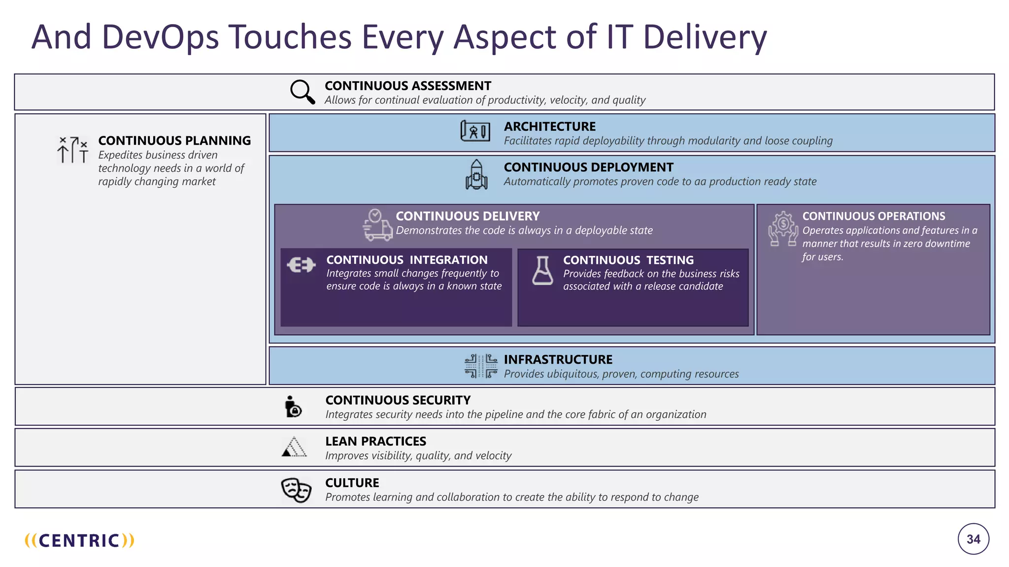 34
ARCHITECTURE
Facilitates rapid deployability through modularity and loose coupling
CONTINUOUS DEPLOYMENT
Automatically promotes proven code to aa production ready state
CONTINUOUS DELIVERY
Demonstrates the code is always in a deployable state
CONTINUOUS OPERATIONS
Operates applications and features in a
manner that results in zero downtime
for users.CONTINUOUS TESTING
Provides feedback on the business risks
associated with a release candidate
CONTINUOUS INTEGRATION
Integrates small changes frequently to
ensure code is always in a known state
INFRASTRUCTURE
Provides ubiquitous, proven, computing resources
CONTINUOUS SECURITY
Integrates security needs into the pipeline and the core fabric of an organization
LEAN PRACTICES
Improves visibility, quality, and velocity
CULTURE
Promotes learning and collaboration to create the ability to respond to change
CONTINUOUS PLANNING
Expedites business driven
technology needs in a world of
rapidly changing market
And DevOps Touches Every Aspect of IT Delivery
CONTINUOUS ASSESSMENT
Allows for continual evaluation of productivity, velocity, and quality
 
