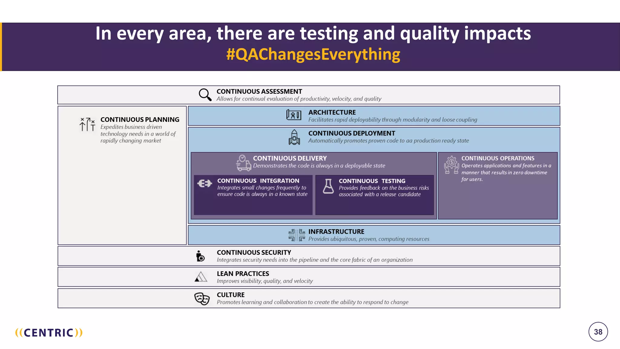 38
In every area, there are testing and quality impacts
#QAChangesEverything
 