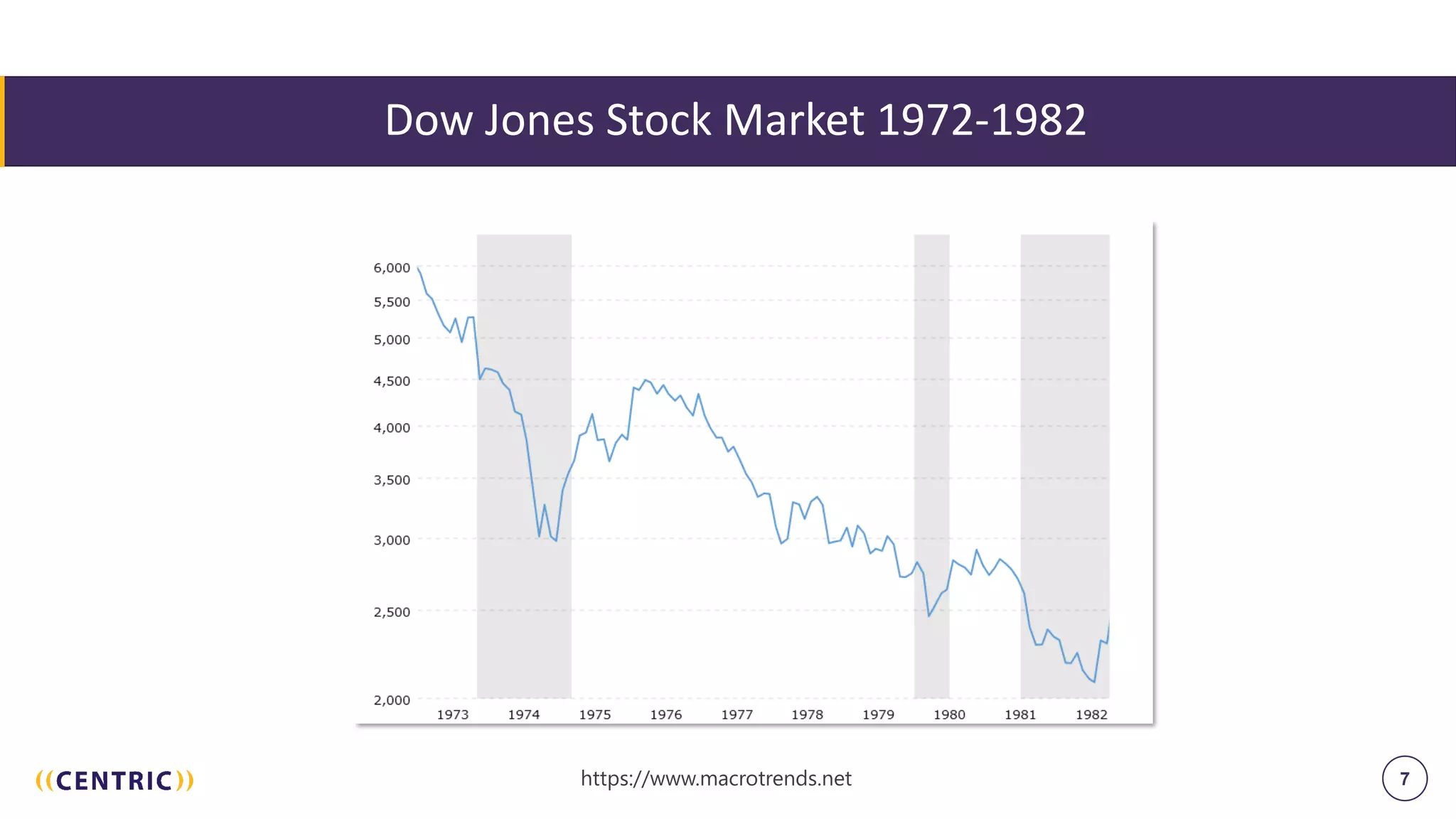 7
Dow Jones Stock Market 1972-1982
https://www.macrotrends.net
 