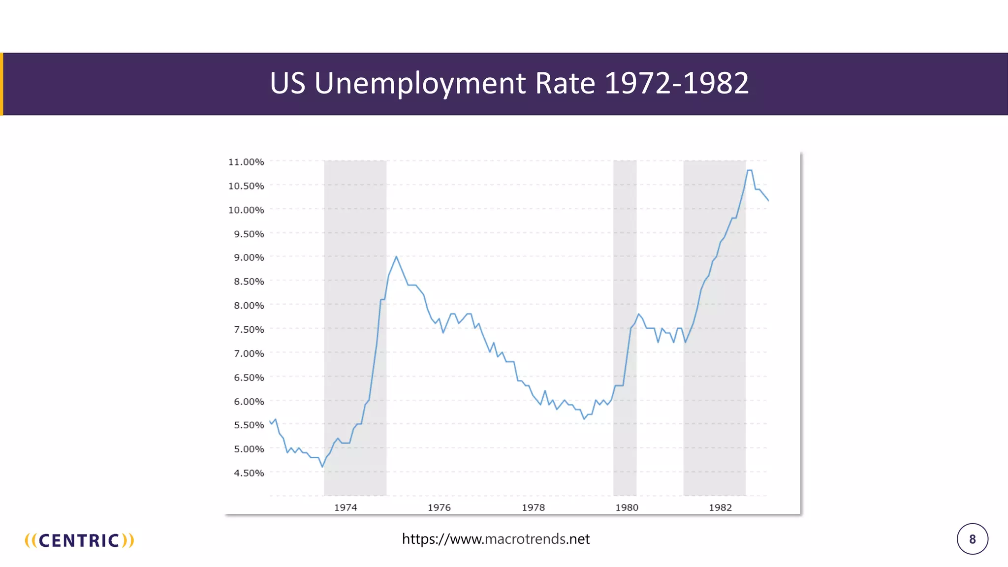 8
US Unemployment Rate 1972-1982
https://www.macrotrends.net
 