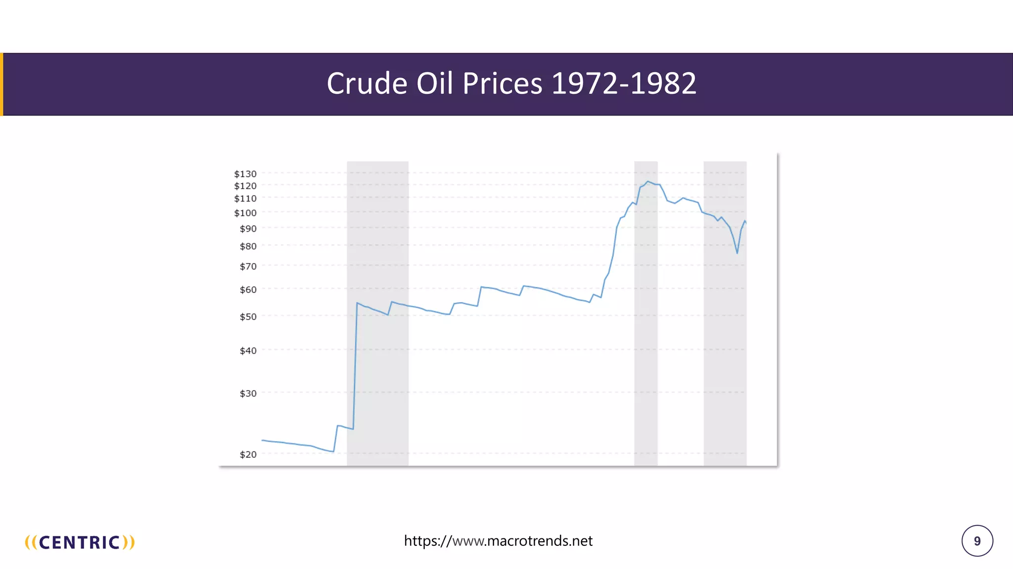 9
Crude Oil Prices 1972-1982
https://www.macrotrends.net
 