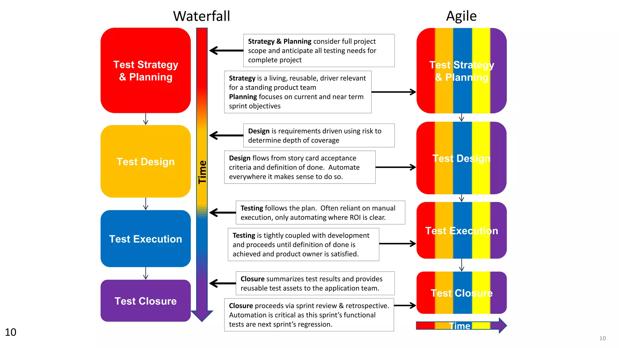 10
Test Strategy
& Planning
Test Design
Test Execution
Test Closure
Test Strategy
& Planning
Time
Time
Waterfall Agile
Test Design
Test Execution
Test Closure
Strategy & Planning consider full project
scope and anticipate all testing needs for
complete project
Strategy is a living, reusable, driver relevant
for a standing product team
Planning focuses on current and near term
sprint objectives
Design is requirements driven using risk to
determine depth of coverage
Design flows from story card acceptance
criteria and definition of done. Automate
everywhere it makes sense to do so.
Testing follows the plan. Often reliant on manual
execution, only automating where ROI is clear.
Testing is tightly coupled with development
and proceeds until definition of done is
achieved and product owner is satisfied.
Closure summarizes test results and provides
reusable test assets to the application team.
Closure proceeds via sprint review & retrospective.
Automation is critical as this sprint’s functional
tests are next sprint’s regression.
10
 
