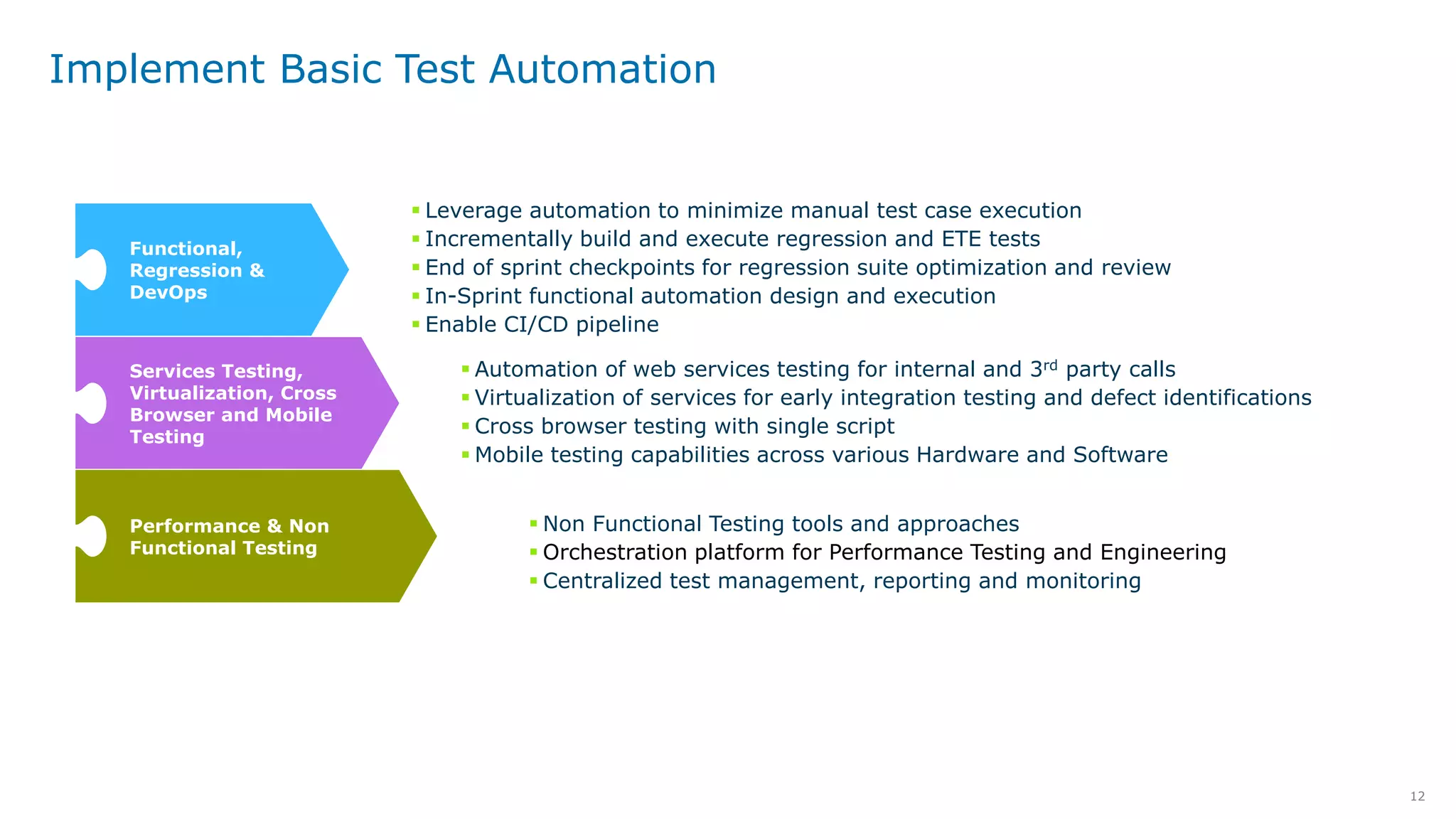 12
Implement Basic Test Automation
 Automation of web services testing for internal and 3rd party calls
 Virtualization of services for early integration testing and defect identifications
 Cross browser testing with single script
 Mobile testing capabilities across various Hardware and Software
 Non Functional Testing tools and approaches
 Orchestration platform for Performance Testing and Engineering
 Centralized test management, reporting and monitoring
 Leverage automation to minimize manual test case execution
 Incrementally build and execute regression and ETE tests
 End of sprint checkpoints for regression suite optimization and review
 In-Sprint functional automation design and execution
 Enable CI/CD pipeline
Functional,
Regression &
DevOps
Services Testing,
Virtualization, Cross
Browser and Mobile
Testing
Performance & Non
Functional Testing
 