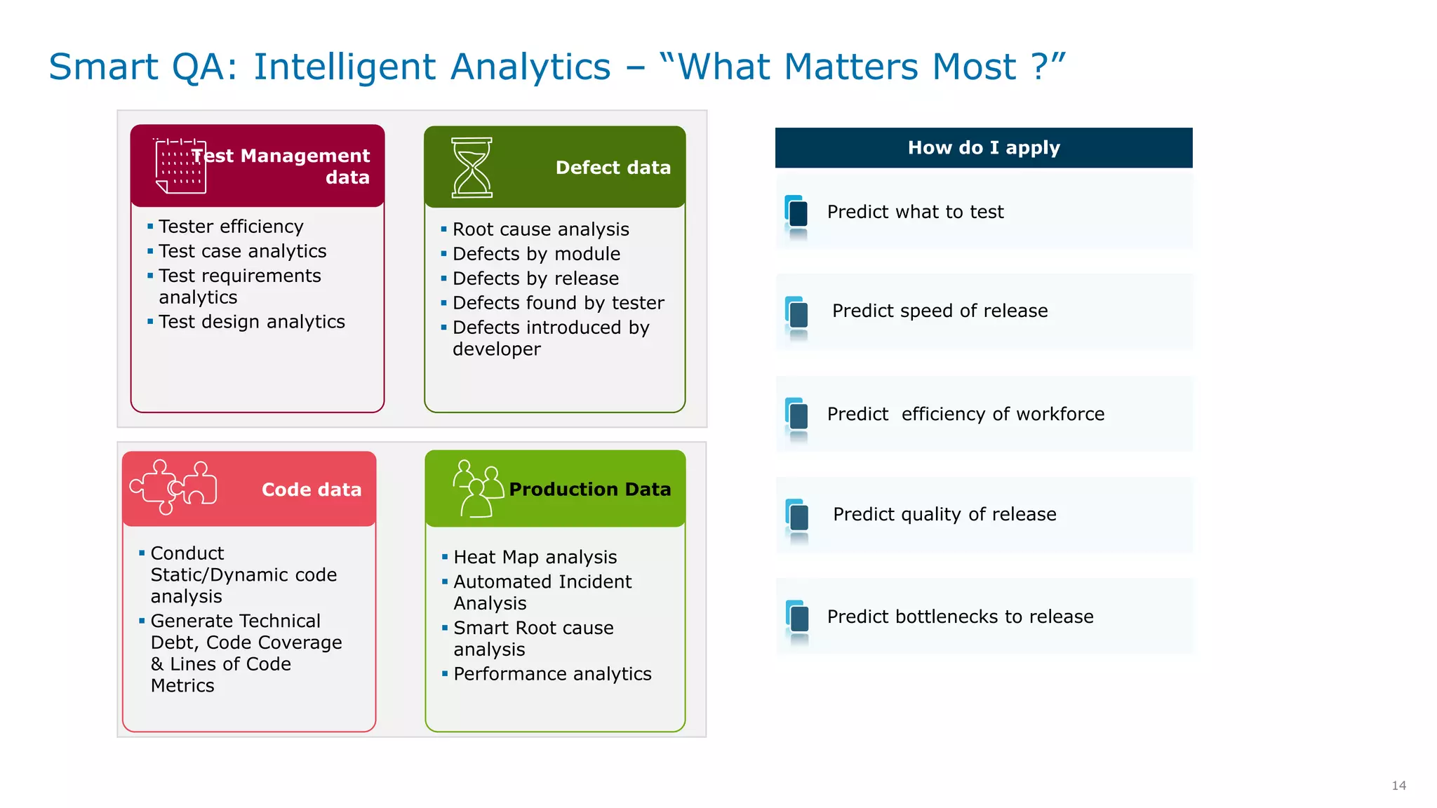 14
Smart QA: Intelligent Analytics – “What Matters Most ?”
 Tester efficiency
 Test case analytics
 Test requirements
analytics
 Test design analytics
Test Management
data
 Root cause analysis
 Defects by module
 Defects by release
 Defects found by tester
 Defects introduced by
developer
Defect data
 Heat Map analysis
 Automated Incident
Analysis
 Smart Root cause
analysis
 Performance analytics
Production Data
How do I apply
Predict what to test
Predict efficiency of workforce
Predict bottlenecks to release
Predict speed of release
Predict quality of release
 Conduct
Static/Dynamic code
analysis
 Generate Technical
Debt, Code Coverage
& Lines of Code
Metrics
Code data
 