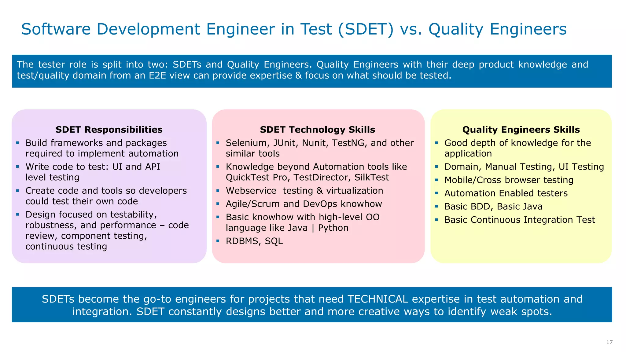 17
The tester role is split into two: SDETs and Quality Engineers. Quality Engineers with their deep product knowledge and
test/quality domain from an E2E view can provide expertise & focus on what should be tested.
SDETs become the go-to engineers for projects that need TECHNICAL expertise in test automation and
integration. SDET constantly designs better and more creative ways to identify weak spots.
SDET Responsibilities
 Build frameworks and packages
required to implement automation
 Write code to test: UI and API
level testing
 Create code and tools so developers
could test their own code
 Design focused on testability,
robustness, and performance – code
review, component testing,
continuous testing
SDET Technology Skills
 Selenium, JUnit, Nunit, TestNG, and other
similar tools
 Knowledge beyond Automation tools like
QuickTest Pro, TestDirector, SilkTest
 Webservice testing & virtualization
 Agile/Scrum and DevOps knowhow
 Basic knowhow with high-level OO
language like Java | Python
 RDBMS, SQL
Quality Engineers Skills
 Good depth of knowledge for the
application
 Domain, Manual Testing, UI Testing
 Mobile/Cross browser testing
 Automation Enabled testers
 Basic BDD, Basic Java
 Basic Continuous Integration Test
Software Development Engineer in Test (SDET) vs. Quality Engineers
 