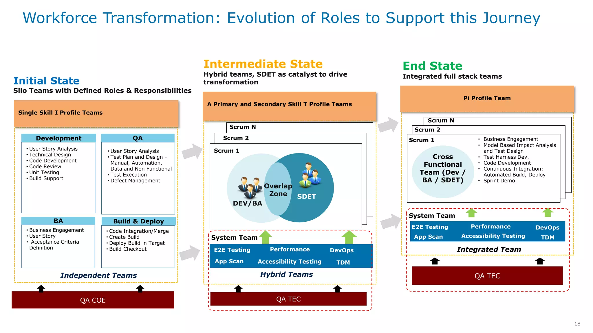 18
QA COE
Independent Teams
QADevelopment
BA Build & Deploy
QA TEC
Hybrid Teams
Initial State
Silo Teams with Defined Roles & Responsibilities
Intermediate State
Hybrid teams, SDET as catalyst to drive
transformation
End State
Integrated full stack teams
Single Skill I Profile Teams
A Primary and Secondary Skill T Profile Teams
• User Story Analysis
• Technical Design
• Code Development
• Code Review
• Unit Testing
• Build Support
• User Story Analysis
• Test Plan and Design –
Manual, Automation,
Data and Non Functional
• Test Execution
• Defect Management
• Business Engagement
• User Story
• Acceptance Criteria
Definition
• Code Integration/Merge
• Create Build
• Deploy Build in Target
• Build Checkout
System Team
Scrum 1
Scrum 2
Scrum N
DEV/BA
Overlap
Zone SDET
E2E Testing Performance DevOps
TDMAccessibility TestingApp Scan
QA TEC
Integrated Team
Pi Profile Team
System Team
Performance DevOps
TDMAccessibility TestingApp Scan
Scrum 2
Scrum N
E2E Testing
Cross
Functional
Team (Dev /
BA / SDET)
Scrum 1 • Business Engagement
• Model Based Impact Analysis
and Test Design
• Test Harness Dev.
• Code Development
• Continuous Integration;
Automated Build, Deploy
• Sprint Demo
Workforce Transformation: Evolution of Roles to Support this Journey
 