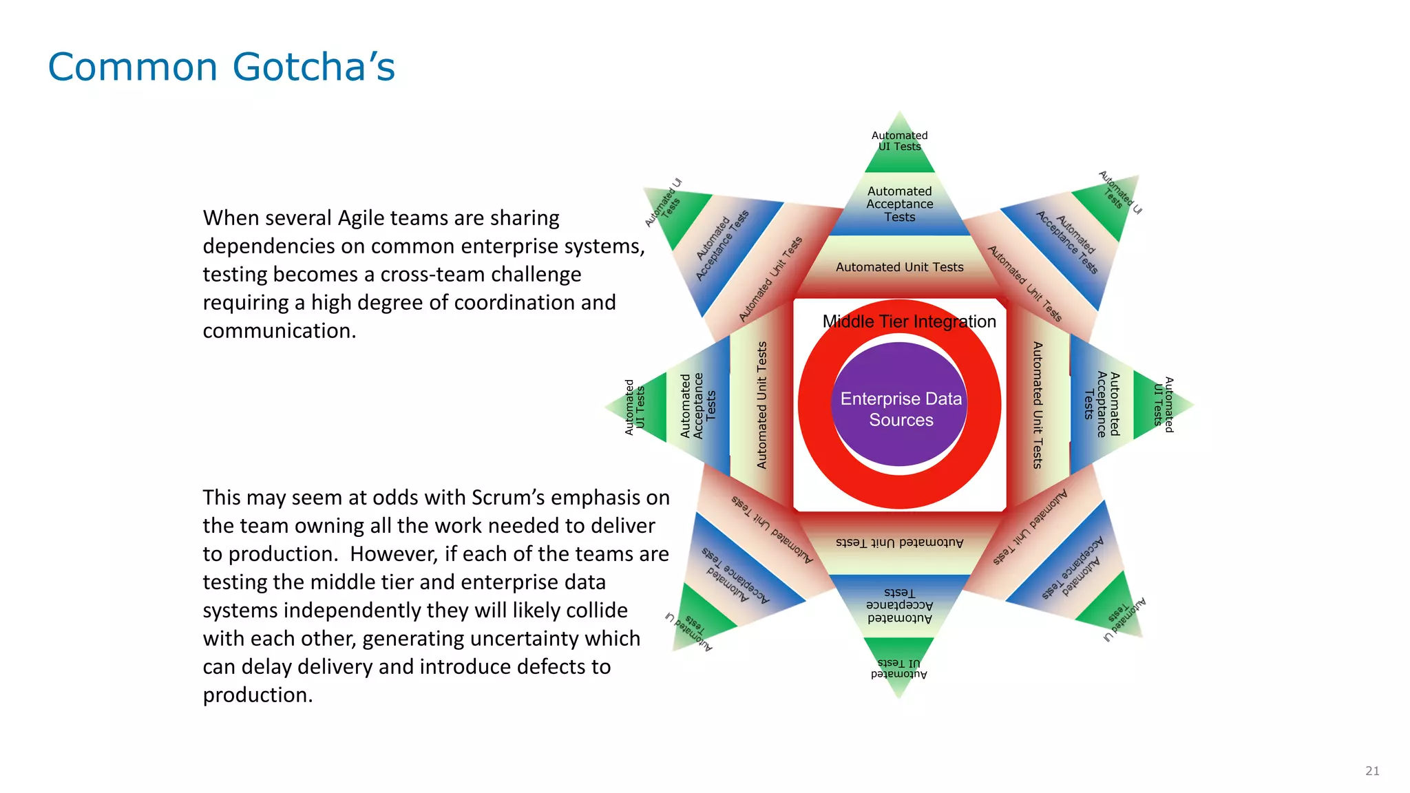 21
Common Gotcha’s
When several Agile teams are sharing
dependencies on common enterprise systems,
testing becomes a cross-team challenge
requiring a high degree of coordination and
communication.
Enterprise Data
Sources
This may seem at odds with Scrum’s emphasis on
the team owning all the work needed to deliver
to production. However, if each of the teams are
testing the middle tier and enterprise data
systems independently they will likely collide
with each other, generating uncertainty which
can delay delivery and introduce defects to
production.
Automated
UI Tests
Automated
Acceptance
Tests
Automated Unit Tests
Automated
UITests
Automated
Acceptance
Tests
AutomatedUnitTests
Automated
UITests
Automated
Acceptance
Tests
AutomatedUnitTests
Automated
UITests
Automated
Acceptance
Tests
AutomatedUnitTests
Enterprise Data
Sources
Middle Tier Integration
 
