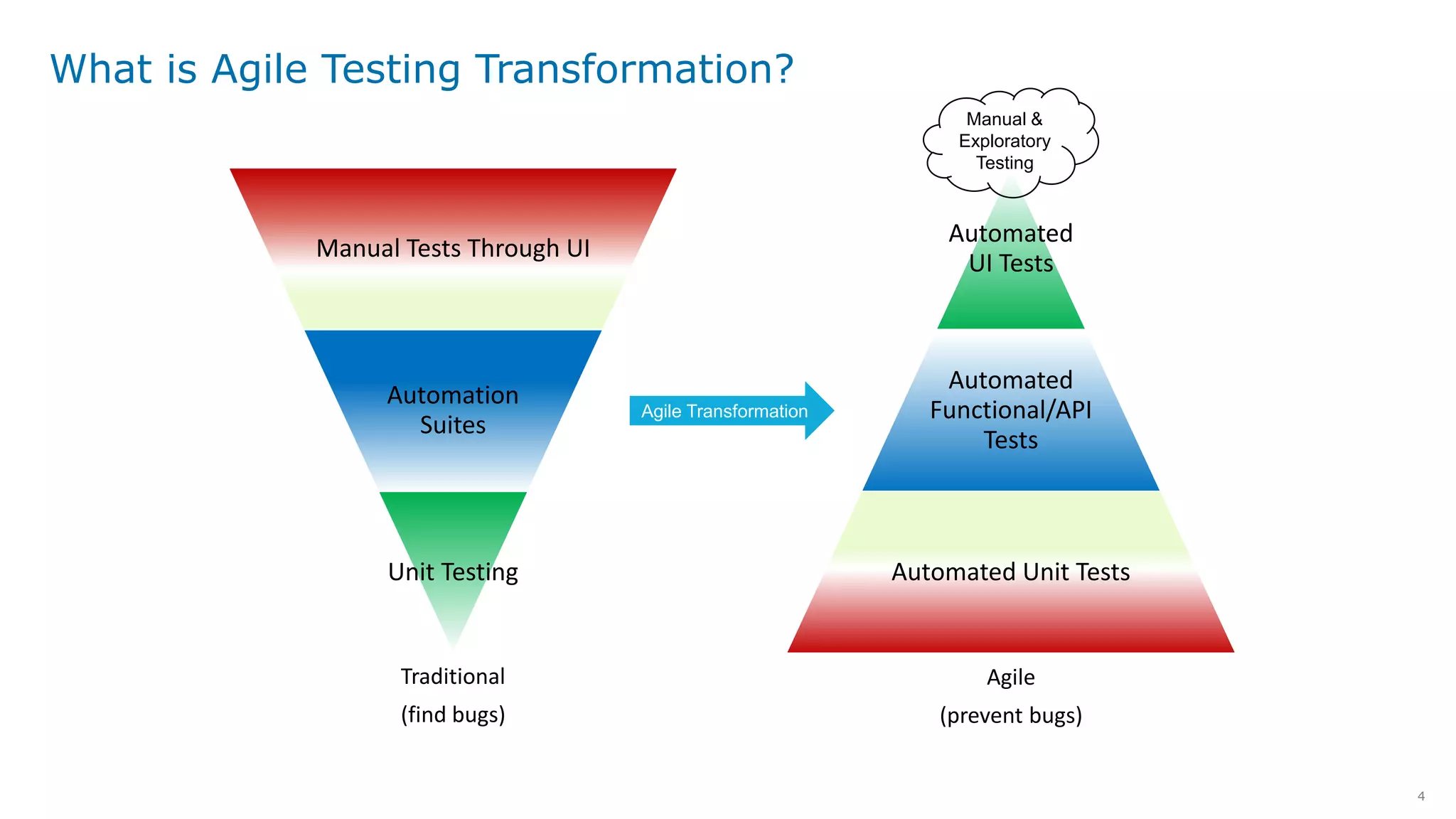 4
What is Agile Testing Transformation?
Manual Tests Through UI
Automation
Suites
Unit Testing
Automated
UI Tests
Automated
Functional/API
Tests
Automated Unit Tests
Manual &
Exploratory
Testing
Agile Transformation
Traditional
(find bugs)
Agile
(prevent bugs)
 