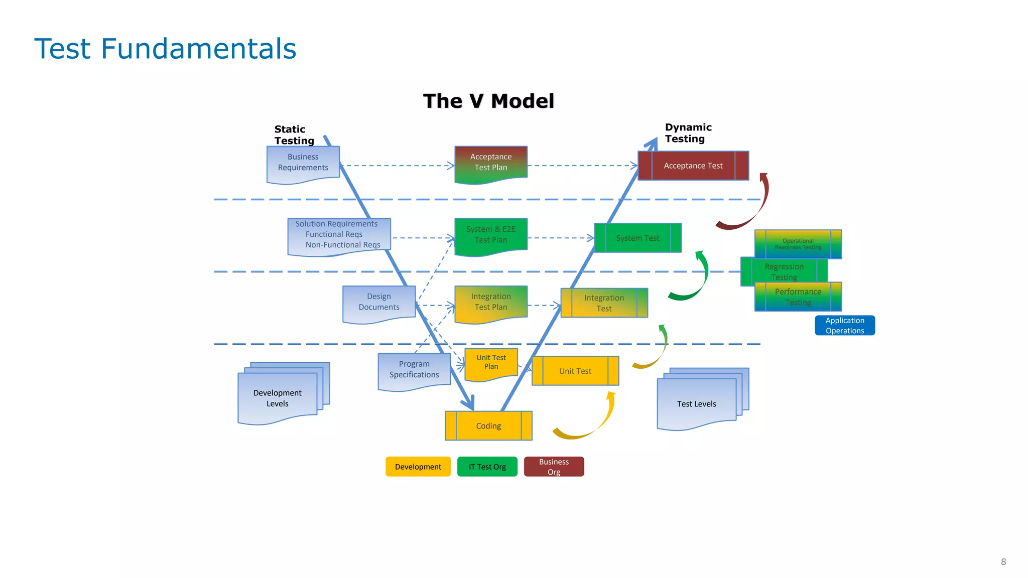 8
Unit Test
Plan
Unit Test
System Test
Acceptance Test
The V Model
Development
Levels Test Levels
Business
Requirements
Acceptance
Test Plan
System
Requirements
System & E2E
Test Plan
Integration
Test Plan
Design
Documents
Program
Specifications
Static
Testing
Dynamic
Testing
Integration
Test
Development IT Test Org
Business
Org
Coding
Solution Requirements
Functional Reqs
Non-Functional Reqs
Regression
Testing
Performance
Testing
Operational
Readiness Testing
Application
Operations
Test Fundamentals
 