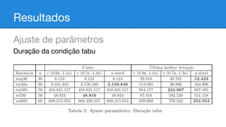 Resultados
Ajuste de parâmetros
Duração da condição tabu

 