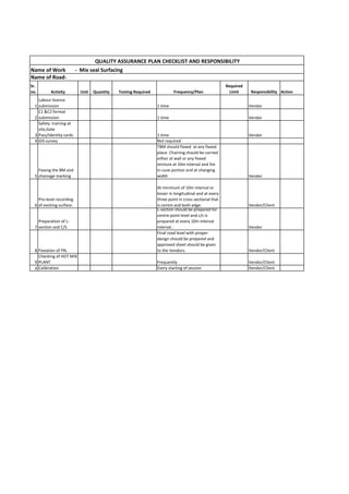 Sr.
no. Activity Unit Quantity Testing Required Frequency/Plan
Required
Limit Responsibility Action
1
Labour licence
submission 1 time Vendor
2
C1 &C2 format
submission 1 time Vendor
3
Safety training at
site,Gate
Pass/Identity cards 1 time Vendor
4 GIS survey Not required
5
Fixxing the BM and
chainage marking
TBM should fixxed at any fixxed
place. Chaining should be carried
either at wall or any fixxed
strcture.at 10m interval and 5m
in cuve portion and at changing
width Vendor
6
Pre-level recording
of existing surface.
At minimum of 10m interval or
lesser in longitudinal and at every
three point in cross sectional that
is centre and both edge. Vendor/Client
7
Preparation of L-
section and C/S
L-section should be prepared for
centre point level and c/s is
prepared at every 10m interval
interval . Vendor
8 Fixxation of FRL
Final road level with proper
design should be prepared and
approved sheet should be given
to the Vendors. Vendor/Client
9
Checking of HOT MIX
PLANT Frequently Vendor/Client
a Calibration Every starting of session Vendor/Client
QUALITY ASSURANCE PLAN CHECKLIST AND RESPONSIBILITY
Name of Work - Mix seal Surfacing
Name of Road-
 