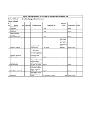 Sr.
no. Activity Unit Quantity Testing Required Frequency/Plan
Required
Limit Responsibility Action
1
Labour licence
submission 1 time Vendor
2
C1 &C2 format
submission 1 time Vendor
3
Safety training at
site,Gate
Pass/Identity cards 1 time Vendor
Quality of material
Liquid Limit and
Plasticity limit 1 per source
LL not more
than 70 and
PI not more
than 45 or as
discreation of
Client
engineer Vendor/Client
4
Adding or Excavation
of extra earth.
1.If extra earth is
required to be added.
2.If extra earth is need
to excavate,to be
excavated. Regular Vendor
6
loosening and
Recomapacting
If extra earth is need to
add then existing
surface to be loosened
for depth of 150mm Regular Vendor
7 Cross fall or camber %
Shoulder should be
maintained such that
camber should be
3.5% to 4.5% Regular Vendor
8 compaction
Roller of 8-10 tonne
should be used for
rolling Till compaction achieved 90% Vendor/Client
QUALITY ASSURANCE PLAN CHECKLIST AND RESPONSIBILITY
Name of Work - Shoulder laying and maintenance
Name of Road-
 