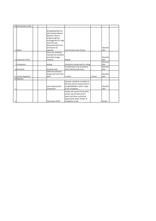 10 Construction at site
a Safety
Barrigading,Flag man
with whistle,Indicator
Board for Work in
progress,Lighting
ararangement for night
work,PPE,seat
belt,vehicle back horn
and licence for
operator once At every start of work
Client/Ve
ndor
b Cleaniness of site
Every site should be
cleaned from all debris
and other foreign
material. Regular
Client/Ve
ndor
f Compaction Rolling Compactor should used for rolling
Client/Ve
ndor
g Final level Finished Level
Finished level to be recorded at
same interval as pre level.
Client/Ve
ndor
11 Surface Regularity
Difference between
design level and Finish
level +/-6mm +/-6mm
Client/Ve
ndor
12 Payment
a
Joint measurement
preparation
Quantity should be caculated on
the basis of joint measurement in
(Length)X(Width) within 3 days
of job completion.
Client/Ve
ndor
b Submission of Bill
Vendor will submit the bill with L-
section and C/S with all test
report and other contractual
requirement within 30 days of
completion of Job Vendor
 