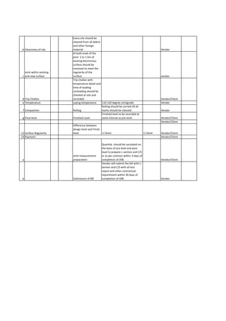 b Cleaniness of site
Every site should be
cleaned from all debris
and other foreign
material. Vendor
c
Joint within existing
and new surface
At both ends of the
joint 1 to 1.5m of
existing bituminous
surface should be
removed to meet the
regularity of the
surface. vendor
d Trip Challan
Trip challan with
temperature detail and
time of loading
/unloading should be
checked at site and
recorded. Vendor/Client
e Temperature Laying temperature 110-120 degree centigrade Vendor
f Compaction Rolling
Rolling should be carried till all
marks should be cleaned. Vendor
g Final level Finished Level
Finished level to be recorded at
same interval as pre level. Vendor/Client
Vendor/Client
12 Surface Regularity
Difference between
design level and Finish
level +/-6mm +/-6mm Vendor/Client
13 Payment Vendor/Client
a
Joint measurement
preparation
Quantity should be caculated on
the basis of pre level and post
level to prepare L-section and C/S
or as per contract within 3 days of
completion of JOB. Vendor/Client
b Submission of Bill
Vendor will submit the bill with L-
section and C/S with all test
report and other contractual
requirement within 30 days of
completion of JOB. Vendor
 