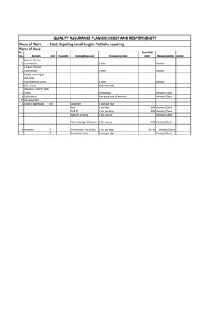 Sr.
no. Activity Unit Quantity Testing Required Frequency/plan
Required
Limit Responsibility Action
1
Labour licence
submission 1 time Vendor
2
C1 &C2 format
submission 1 time Vendor
3
Safety training at
site,Gate
Pass/Identity cards 1 time Vendor
4 GIS survey Not required
9
Checking of HOT MIX
PLANT frequently Vendor/Client
a Calibration Every starting of session Vendor/Client
10 Bitumen Mix
a Coarse Aggregate m3 Gradtion 2 test per day
AIV 1 per day 30% Vendor/Client
FI & EI 1 for per day 30% Vendor/Client
Specific gravity 1 for source Vendor/Client
Anti striping Value test 1 for source 95% Vendor/Client
b Bitumen T Penetration for grade 1 for per day VG-30 Vendor/Client
T Extraction test 2 test per day Vendor/Client
QUALITY ASSURANCE PLAN CHECKLIST AND RESPONSIBILITY
Name of Work - Patch Repairing (small length) Pot holes repairing
Name of Road-
 