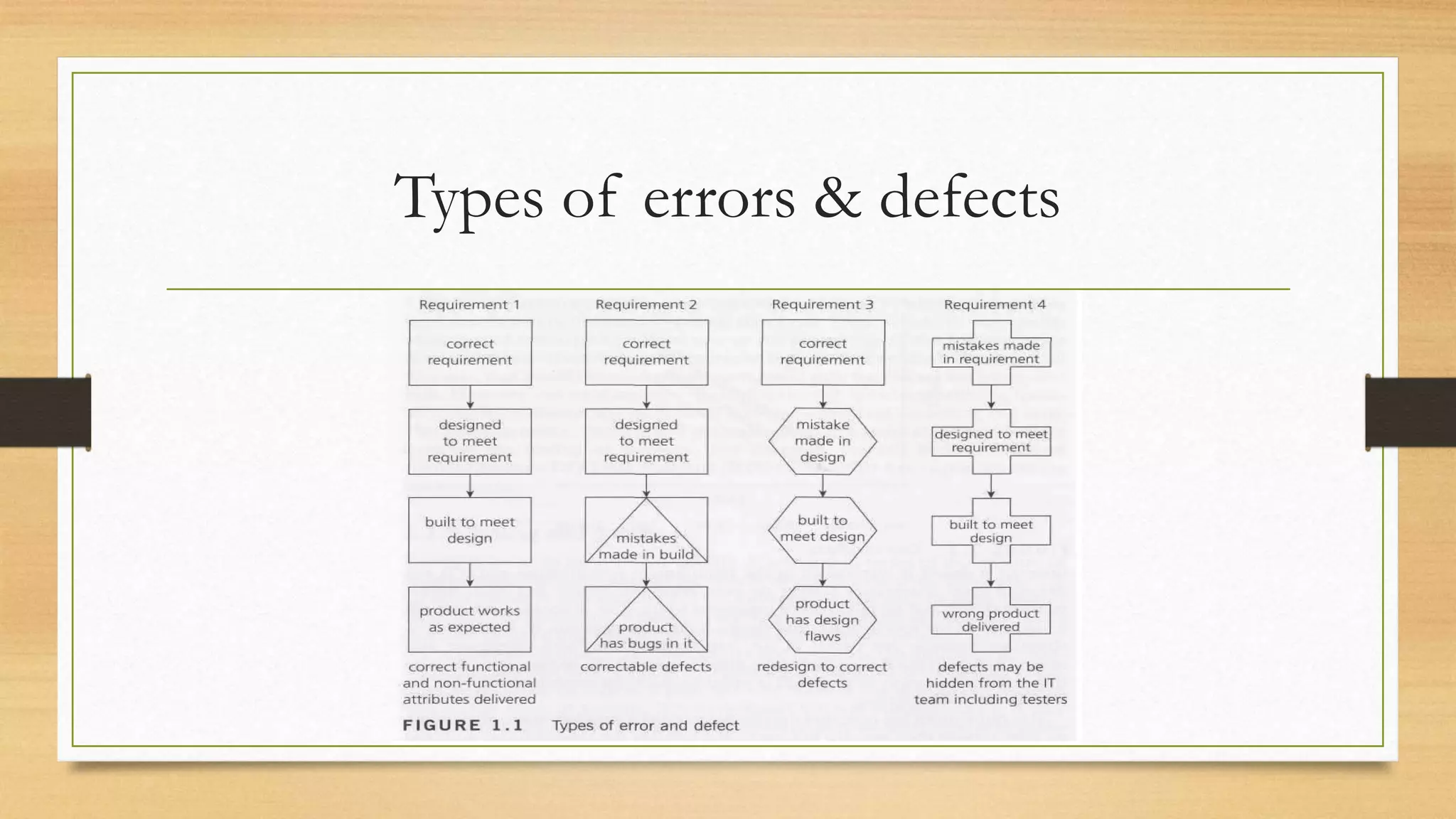 Types of errors & defects
 