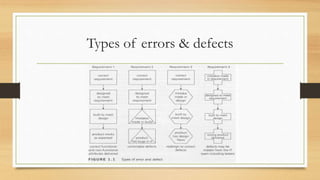 Types of errors & defects
 
