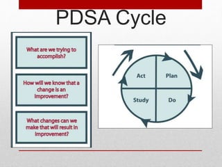 PDSA Cycle
 