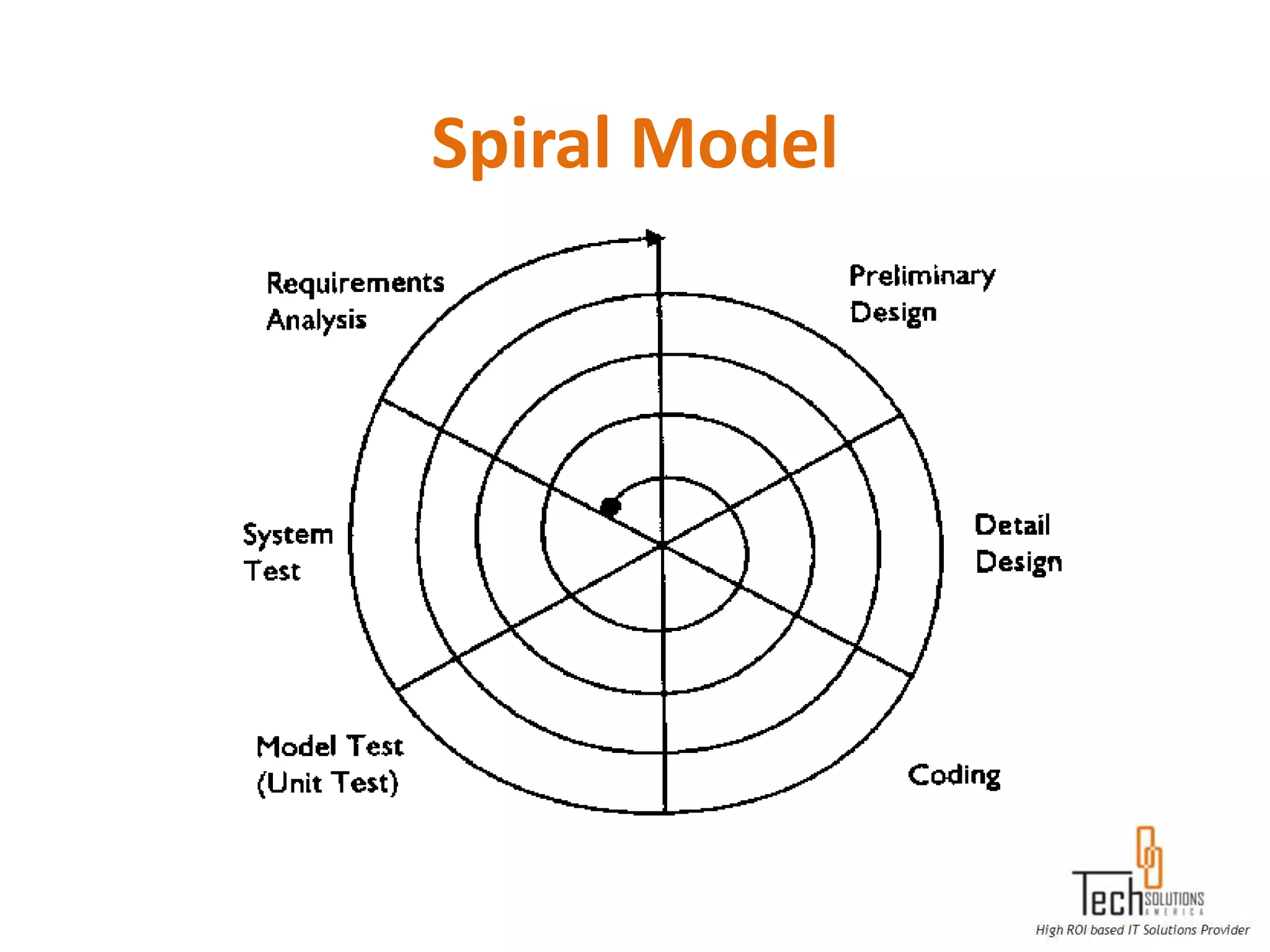Spiral Model
 