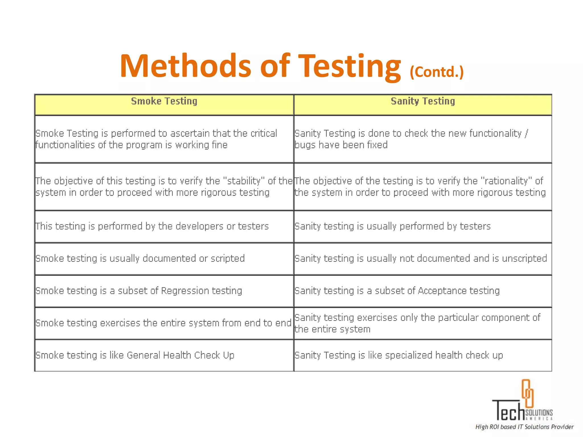 Methods of Testing (Contd.)
 