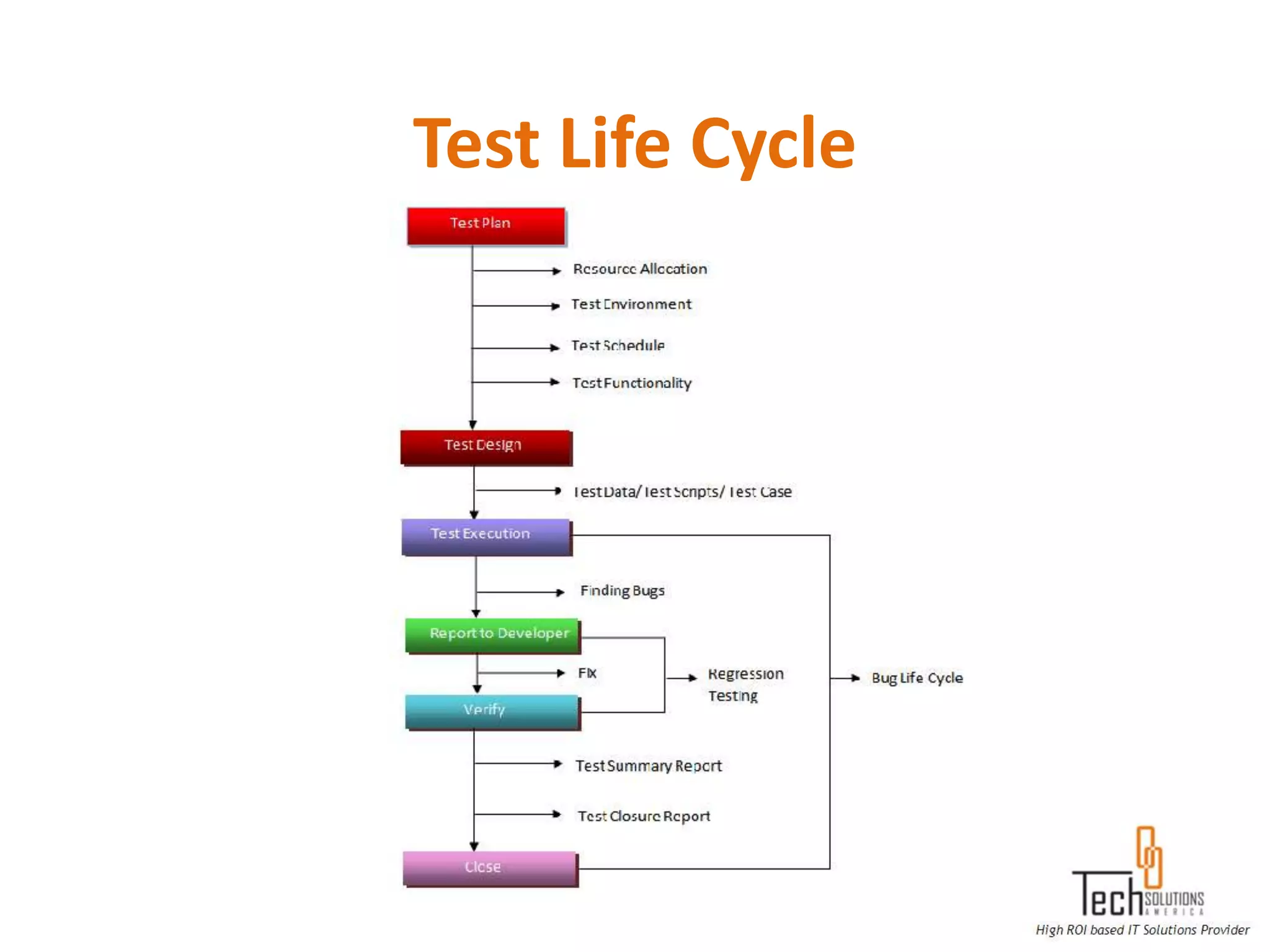 Test Life Cycle
 