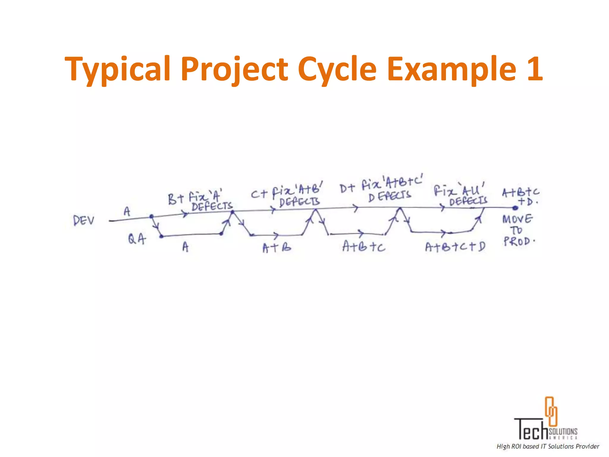 Typical Project Cycle Example 1
 