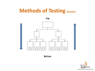 Methods of Testing (Contd.)
 