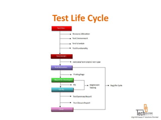 Test Life Cycle
 