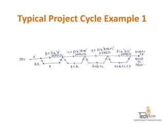 Typical Project Cycle Example 1
 