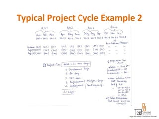 Typical Project Cycle Example 2
 