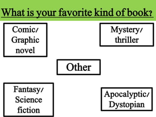 What is your favorite kind of book?
Comic/
Graphic
novel
Fantasy/
Science
fiction
Mystery/
thriller
Apocalyptic/
Dystopian
Other
 